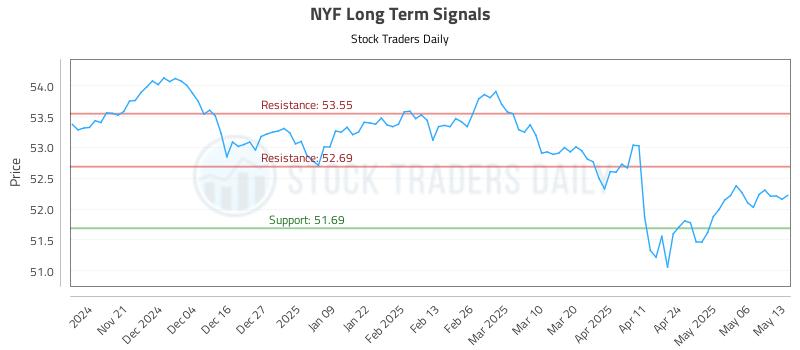 NYF Long Term Analysis for May 13 2025 NYF Long Term Analysis for May 13 2025