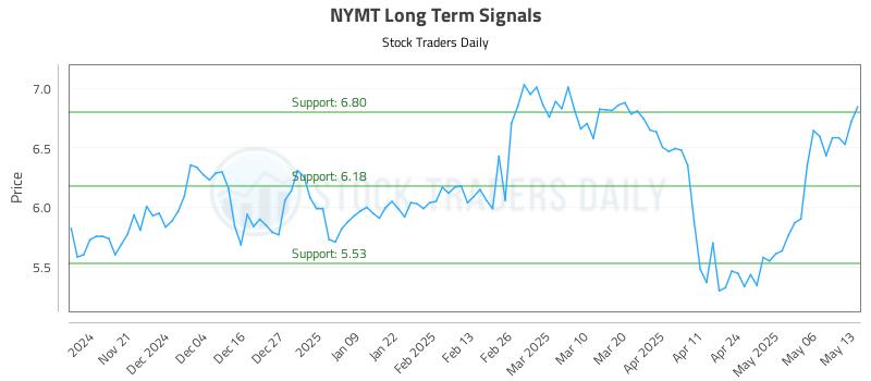 NYMT Long Term Analysis for May 13 2025 NYMT Long Term Analysis for May 13 2025