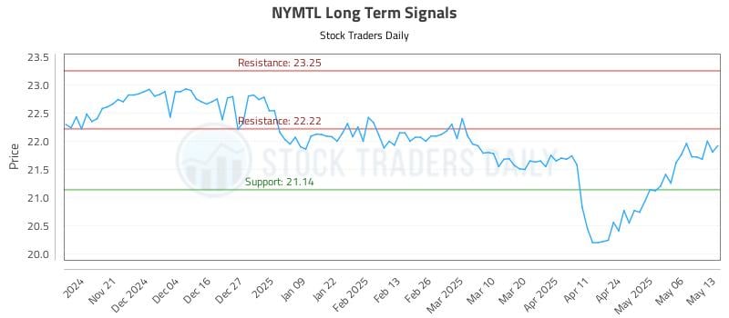 NYMTL Long Term Analysis for May 13 2025 NYMTL Long Term Analysis for May 13 2025