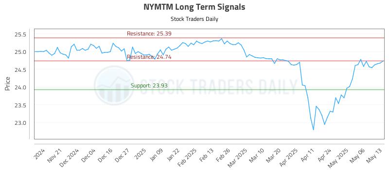 NYMTM Long Term Analysis for May 13 2025 NYMTM Long Term Analysis for May 13 2025