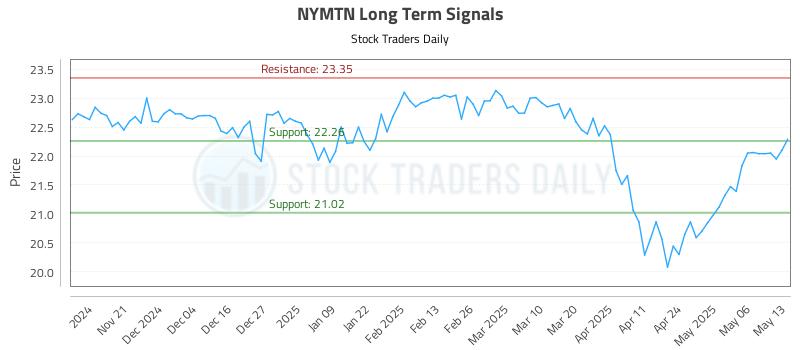 NYMTN Long Term Analysis for May 13 2025 NYMTN Long Term Analysis for May 13 2025