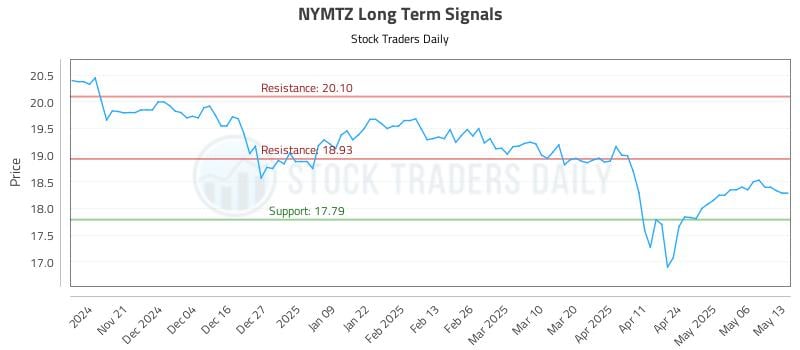 NYMTZ Long Term Analysis for May 13 2025