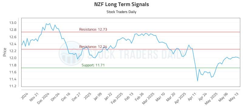 NZF Long Term Analysis for May 13 2025