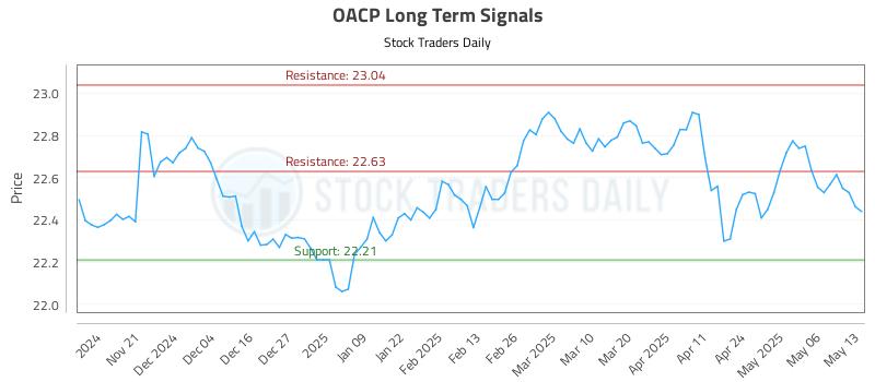 OACP Long Term Analysis for May 13 2025 OACP Long Term Analysis for May 13 2025