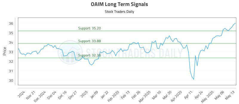 OAIM Long Term Analysis for May 13 2025 OAIM Long Term Analysis for May 13 2025