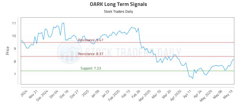 OARK Long Term Analysis for May 13 2025 OARK Long Term Analysis for May 13 2025