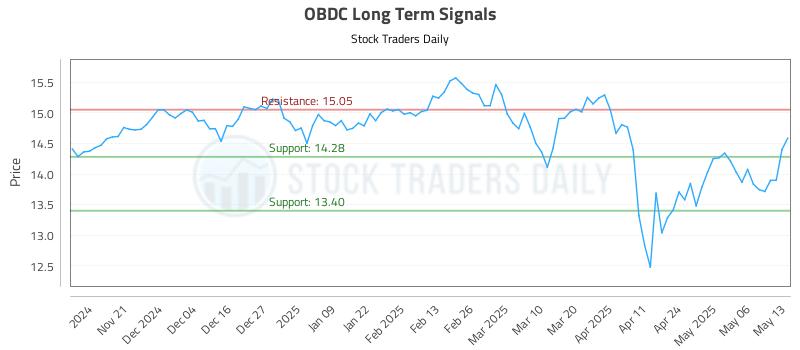 OBDC Long Term Analysis for May 13 2025 OBDC Long Term Analysis for May 13 2025