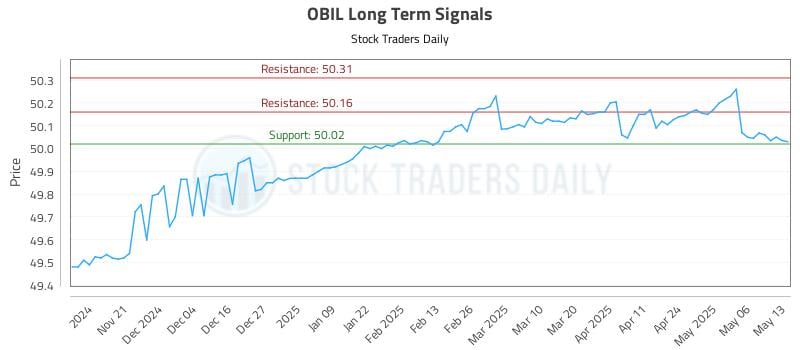 OBIL Long Term Analysis for May 13 2025 OBIL Long Term Analysis for May 13 2025