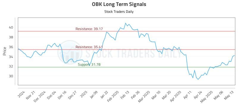 OBK Long Term Analysis for May 13 2025 OBK Long Term Analysis for May 13 2025