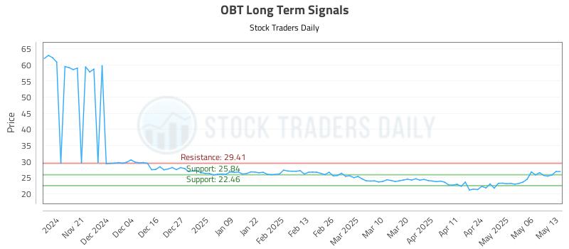 OBT Long Term Analysis for May 13 2025 OBT Long Term Analysis for May 13 2025