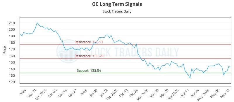OC Long Term Analysis for May 13 2025 OC Long Term Analysis for May 13 2025