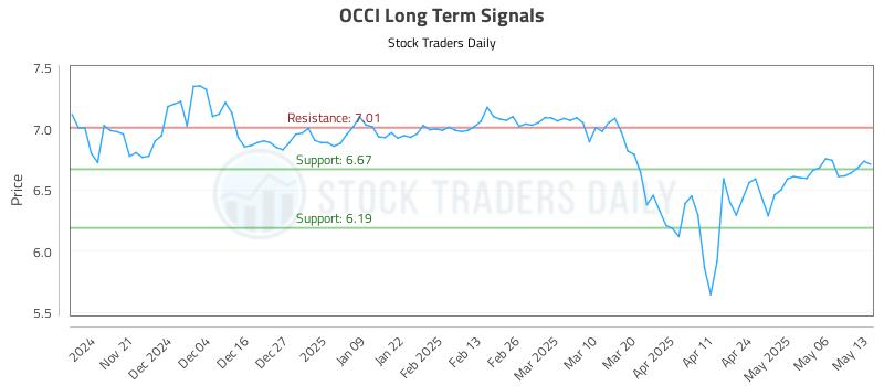 OCCI Long Term Analysis for May 13 2025 OCCI Long Term Analysis for May 13 2025