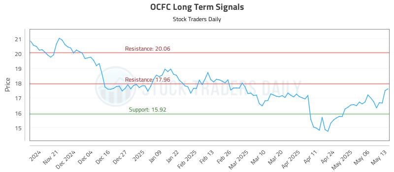 OCFC Long Term Analysis for May 13 2025 OCFC Long Term Analysis for May 13 2025