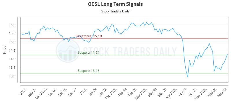 OCSL Long Term Analysis for May 13 2025