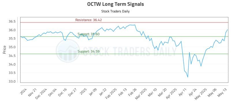 OCTW Long Term Analysis for May 13 2025 OCTW Long Term Analysis for May 13 2025