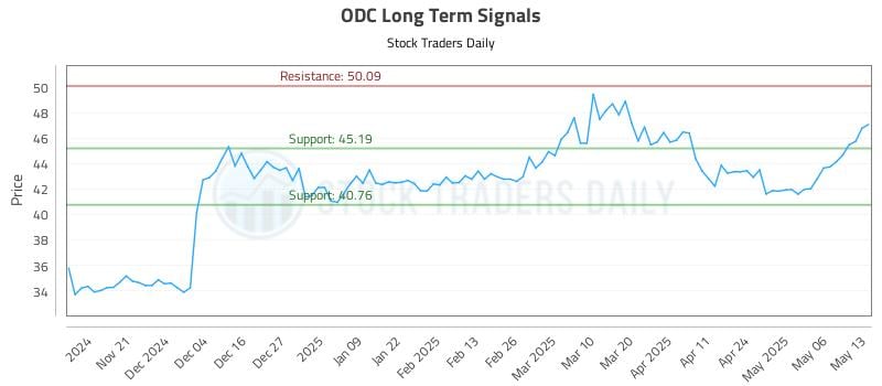 ODC Long Term Analysis for May 13 2025 ODC Long Term Analysis for May 13 2025