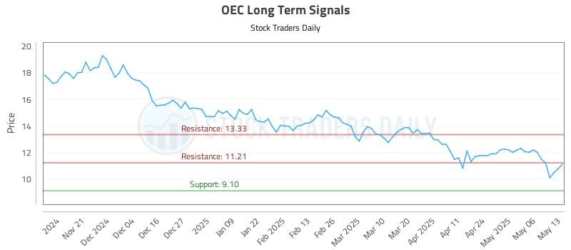 OEC Long Term Analysis for May 13 2025 OEC Long Term Analysis for May 13 2025