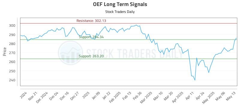 OEF Long Term Analysis for May 13 2025 OEF Long Term Analysis for May 13 2025