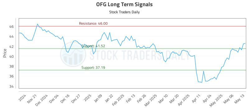OFG Long Term Analysis for May 13 2025 OFG Long Term Analysis for May 13 2025