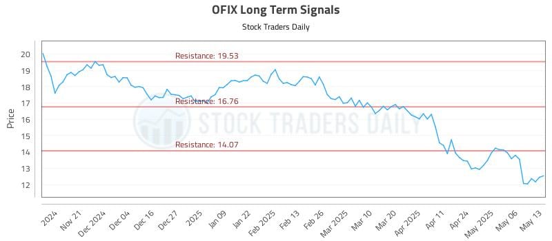OFIX Long Term Analysis for May 13 2025 OFIX Long Term Analysis for May 13 2025