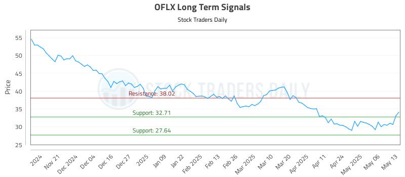 OFLX Long Term Analysis for May 13 2025 OFLX Long Term Analysis for May 13 2025