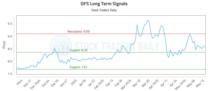 OFS Long Term Analysis for May 13 2025