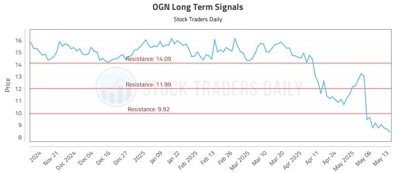 OGN Long Term Analysis for May 13 2025