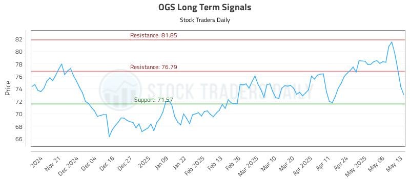 OGS Long Term Analysis for May 13 2025