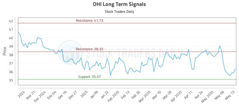 OHI Long Term Analysis for May 13 2025