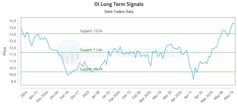 OI Long Term Analysis for May 13 2025 OI Long Term Analysis for May 13 2025