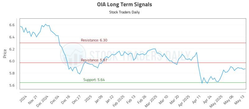 OIA Long Term Analysis for May 13 2025 OIA Long Term Analysis for May 13 2025