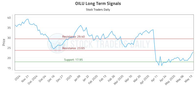 OILU Long Term Analysis for May 13 2025 OILU Long Term Analysis for May 13 2025