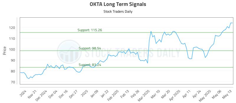 OKTA Long Term Analysis for May 13 2025 OKTA Long Term Analysis for May 13 2025
