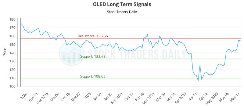 OLED Long Term Analysis for May 13 2025 OLED Long Term Analysis for May 13 2025