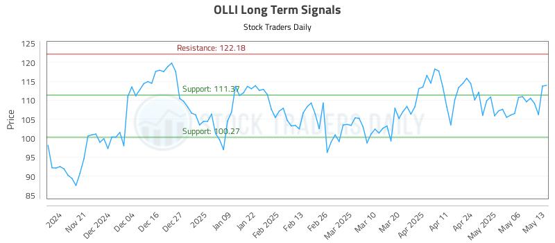 OLLI Long Term Analysis for May 13 2025 OLLI Long Term Analysis for May 13 2025