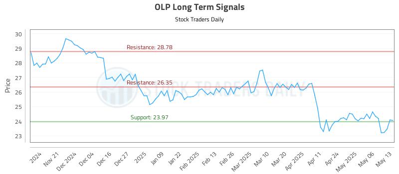 OLP Long Term Analysis for May 13 2025 OLP Long Term Analysis for May 13 2025