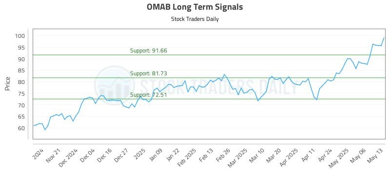 OMAB Long Term Analysis for May 13 2025 OMAB Long Term Analysis for May 13 2025