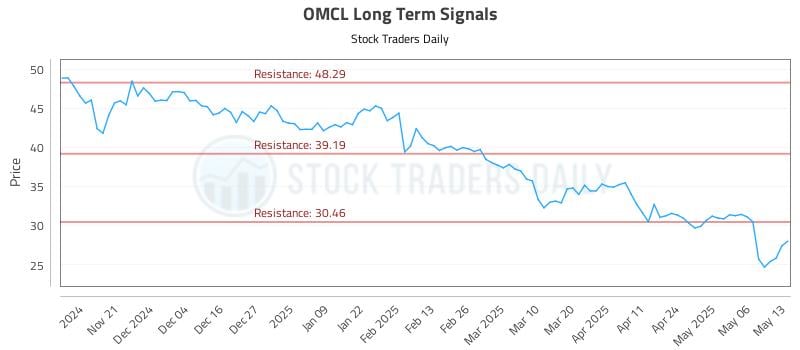 OMCL Long Term Analysis for May 13 2025 OMCL Long Term Analysis for May 13 2025