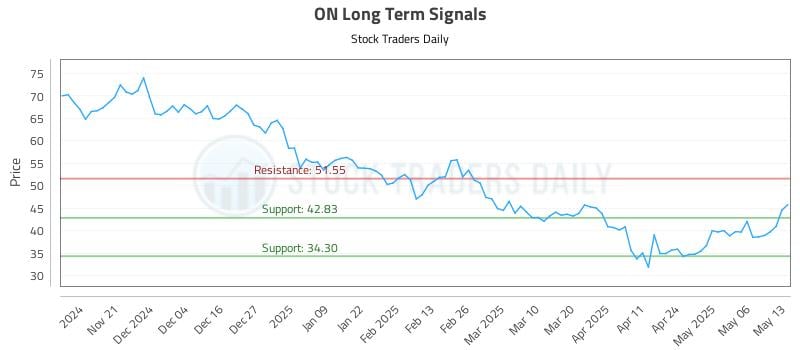 ON Long Term Analysis for May 13 2025