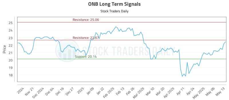 ONB Long Term Analysis for May 13 2025 ONB Long Term Analysis for May 13 2025