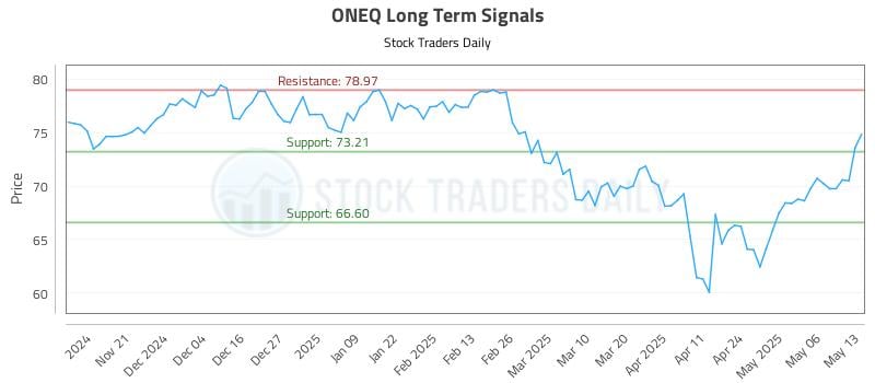 ONEQ Long Term Analysis for May 13 2025 ONEQ Long Term Analysis for May 13 2025