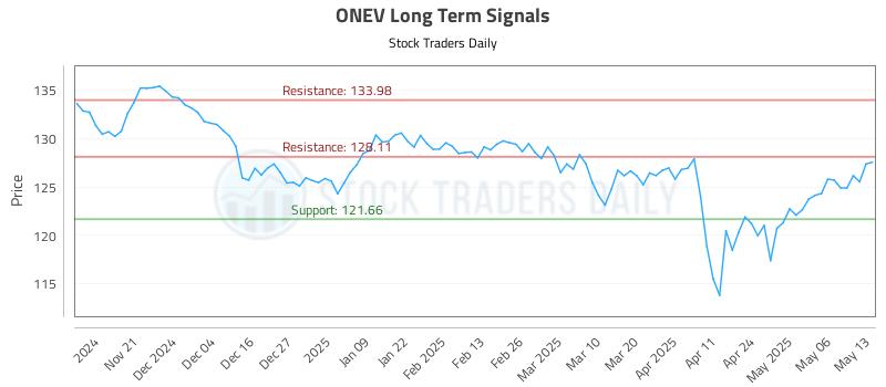 ONEV Long Term Analysis for May 13 2025 ONEV Long Term Analysis for May 13 2025