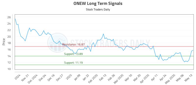 ONEW Long Term Analysis for May 13 2025 ONEW Long Term Analysis for May 13 2025