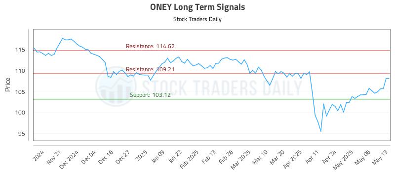 ONEY Long Term Analysis for May 13 2025 ONEY Long Term Analysis for May 13 2025