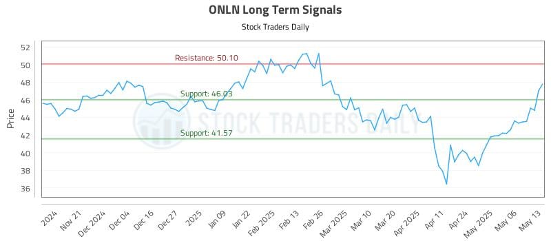 ONLN Long Term Analysis for May 13 2025 ONLN Long Term Analysis for May 13 2025