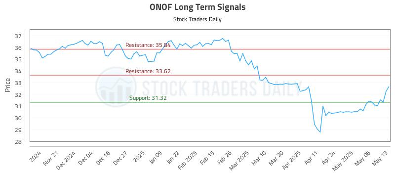 ONOF Long Term Analysis for May 13 2025