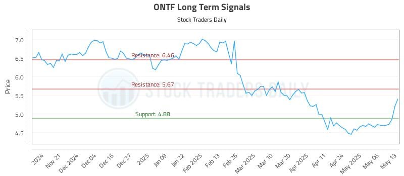 ONTF Long Term Analysis for May 13 2025