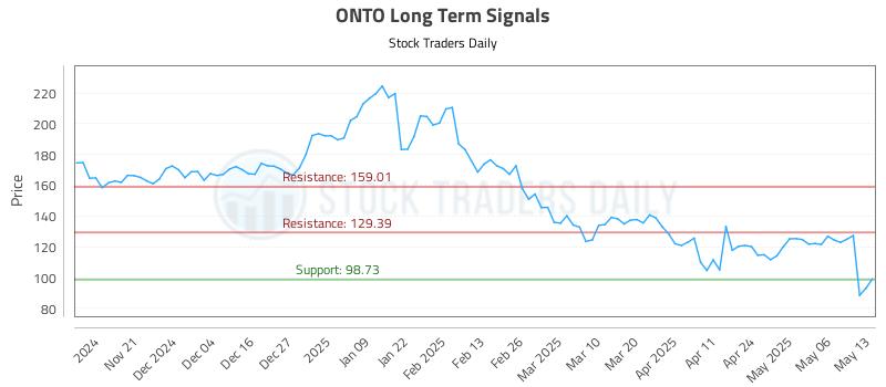 ONTO Long Term Analysis for May 13 2025