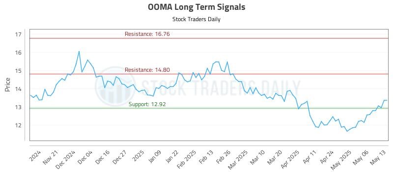 OOMA Long Term Analysis for May 13 2025 OOMA Long Term Analysis for May 13 2025