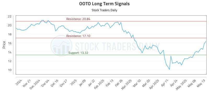 OOTO Long Term Analysis for May 13 2025 OOTO Long Term Analysis for May 13 2025